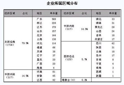 北京中小企業(yè)網(wǎng)站與局域網(wǎng)建設現(xiàn)狀調(diào)查分析報告